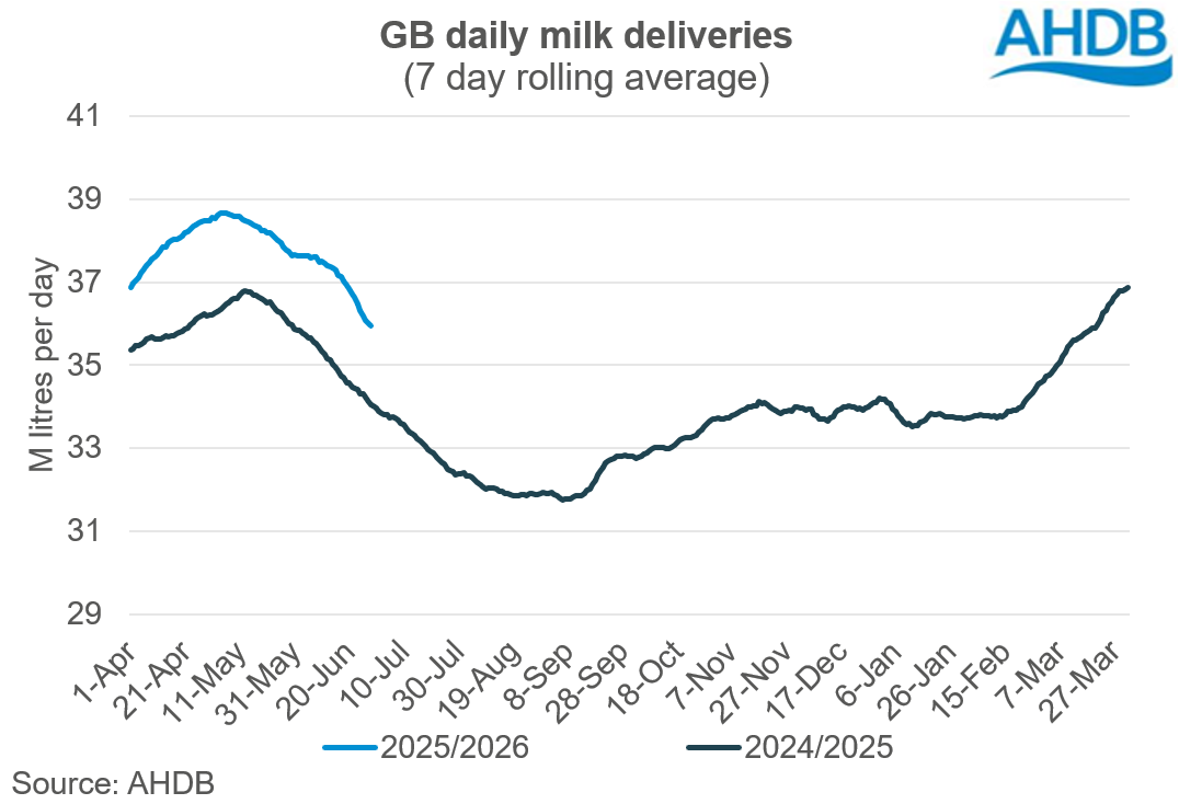 GB daily milk deliveries